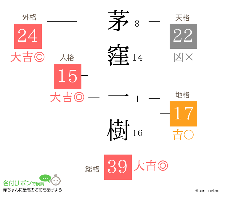 茅窪 一樹さんの姓名判断結果