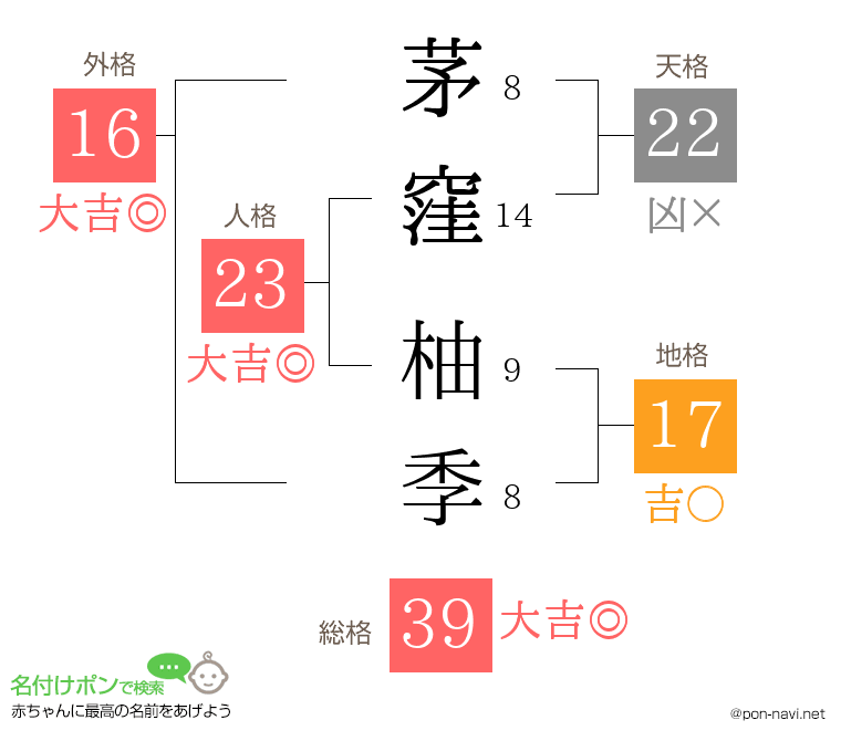 茅窪 柚季さんの姓名判断結果