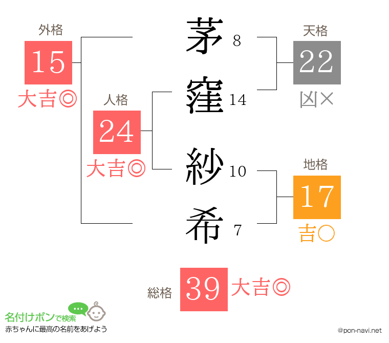 茅窪 紗希さんの姓名判断結果