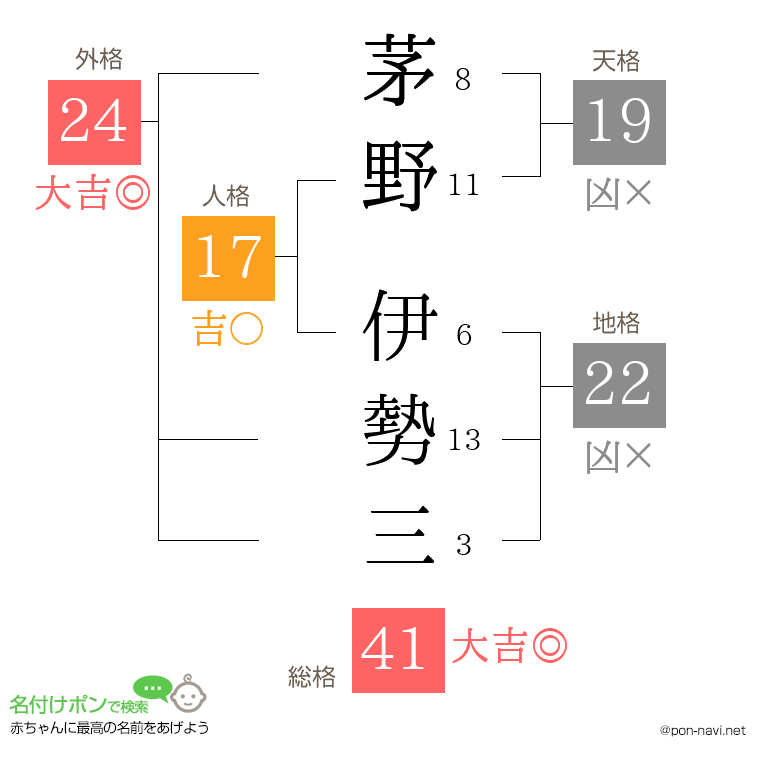 茅野 伊勢三さんの姓名判断結果