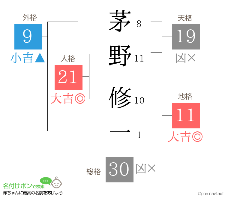 茅野 修一さんの姓名判断結果