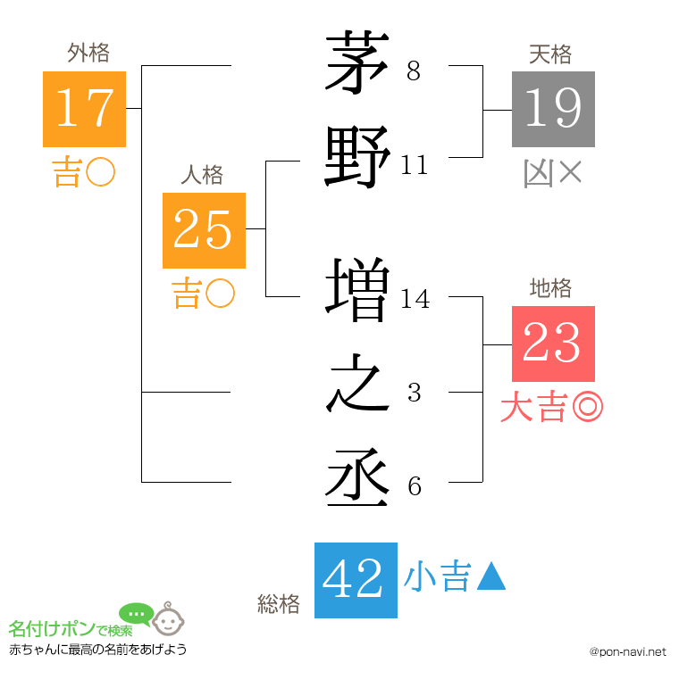 茅野 増之丞さんの姓名判断結果