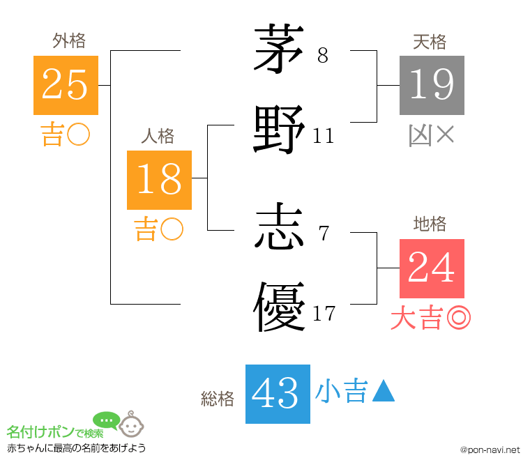 茅野 志優さんの姓名判断結果