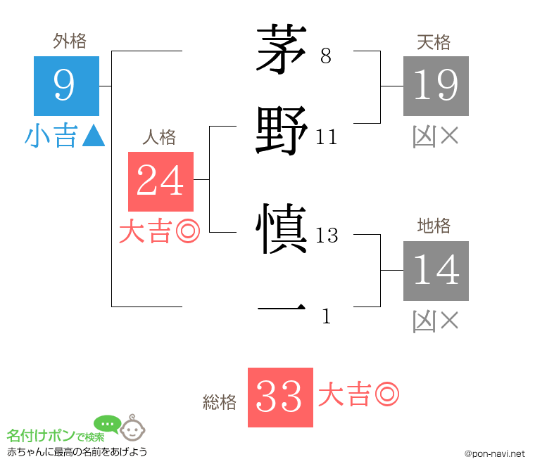 茅野 慎一さんの姓名判断結果