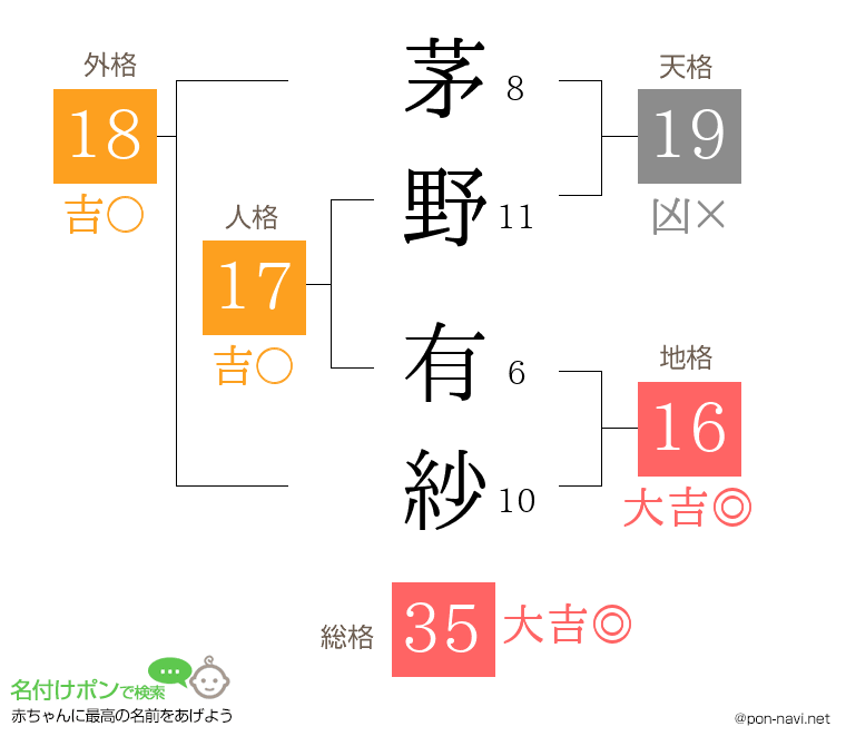 茅野 有紗さんの姓名判断結果