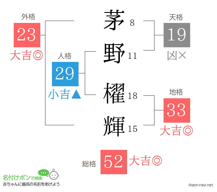 茅野 櫂輝さんの姓名判断結果