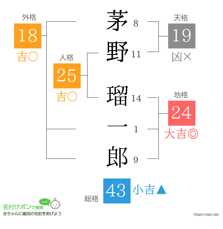 茅野 瑠一郎さんの姓名判断結果