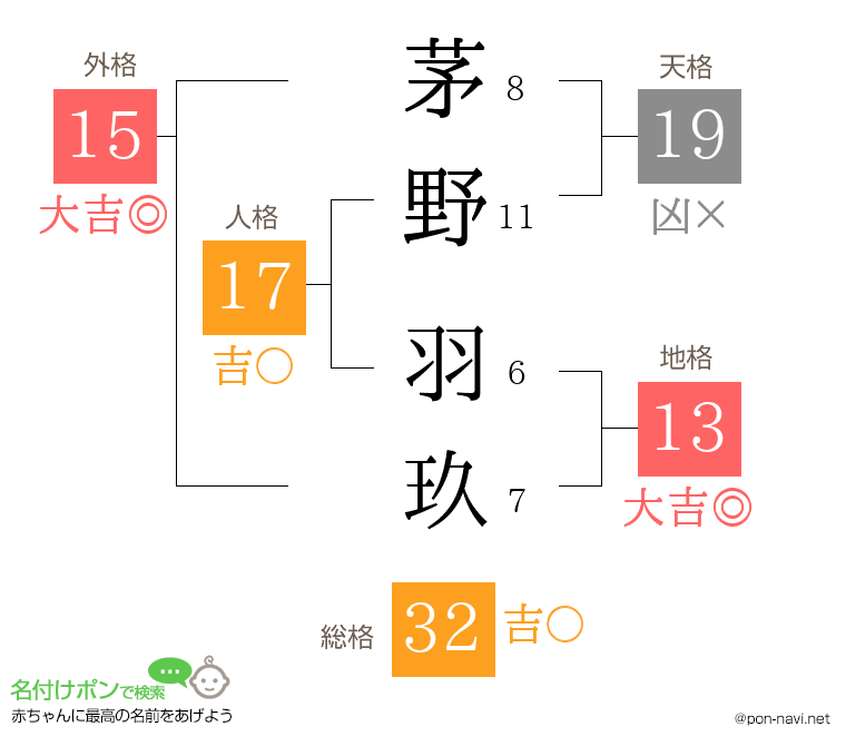 茅野 羽玖さんの姓名判断結果