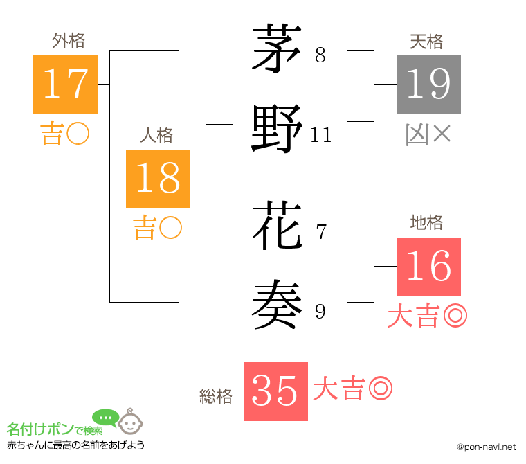 茅野 花奏さんの姓名判断結果