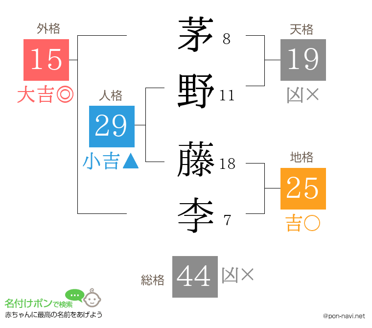 茅野 藤李さんの姓名判断結果