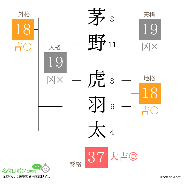 茅野 虎羽太さんの姓名判断結果
