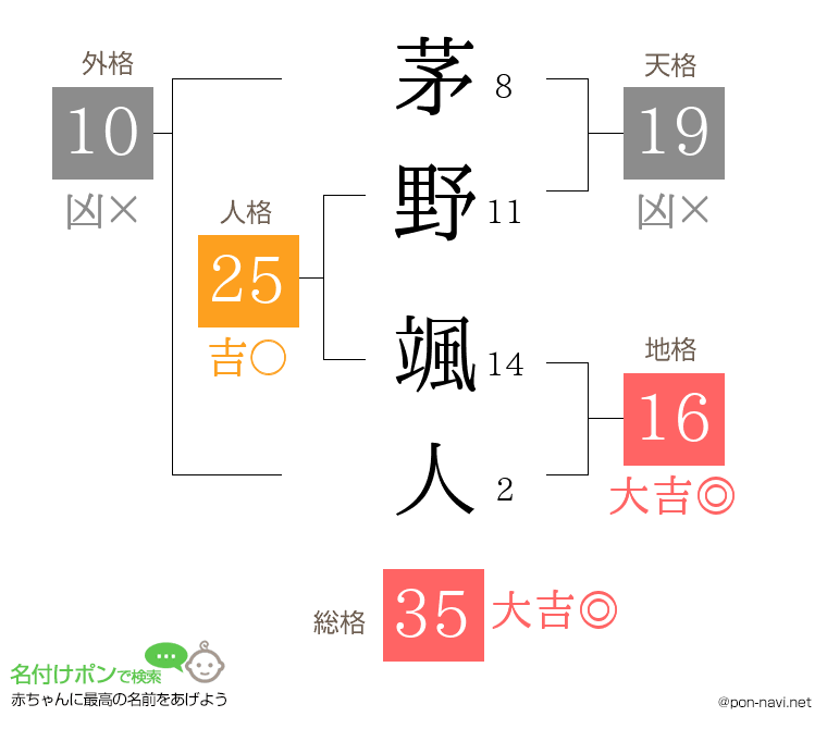 茅野 颯人さんの姓名判断結果