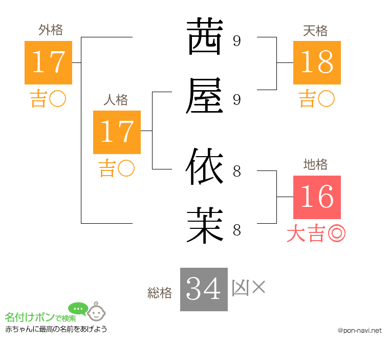 茜屋 依茉さんの姓名判断結果