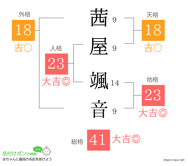 茜屋 颯音さんの姓名判断結果