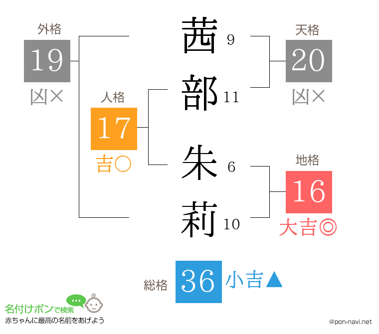 茜部 朱莉さんの姓名判断結果