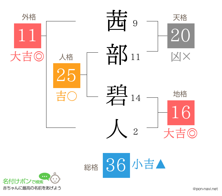 茜部 碧人さんの姓名判断結果