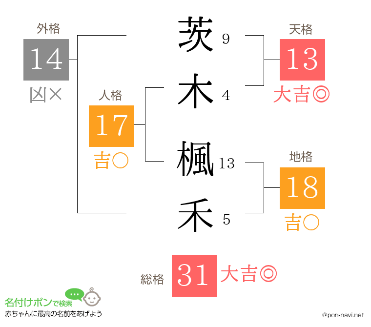 茨木 楓禾さんの姓名判断結果
