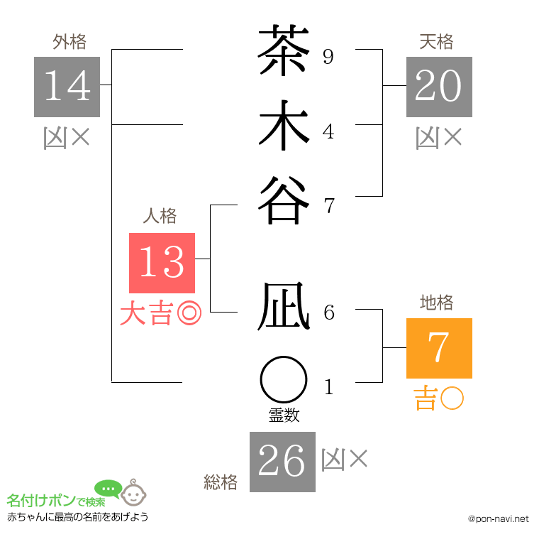 茶木谷 凪さんの姓名判断結果