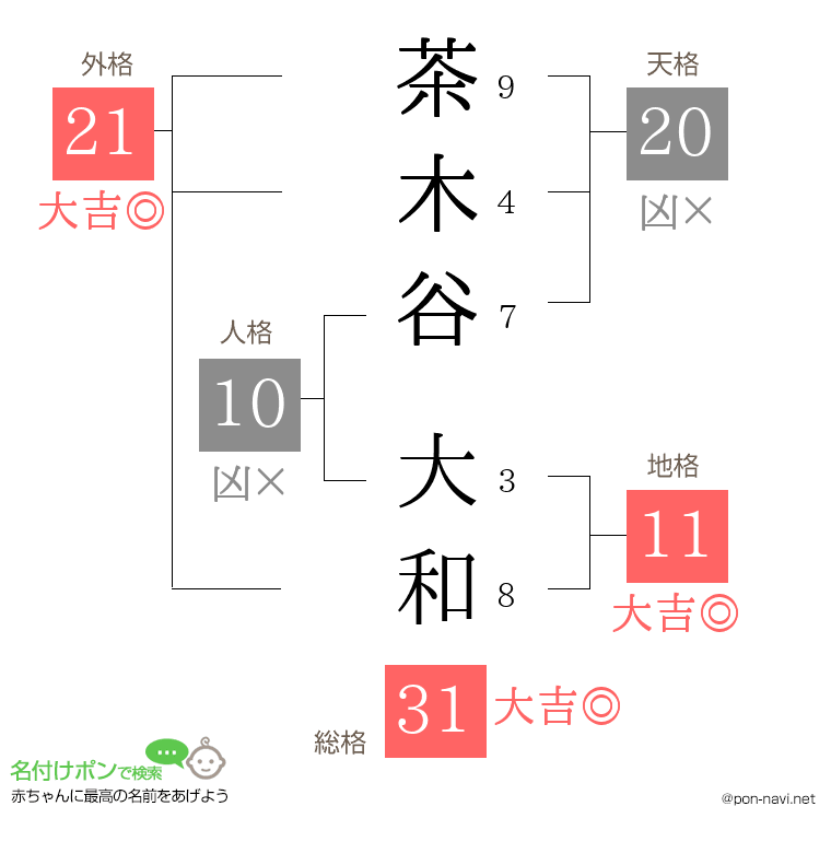 茶木谷 大和さんの姓名判断結果