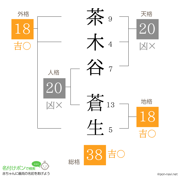 茶木谷 蒼生さんの姓名判断結果