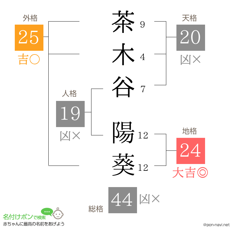茶木谷 陽葵さんの姓名判断結果
