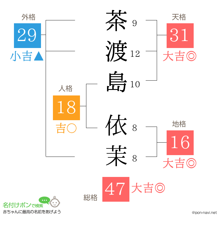 茶渡島 依茉さんの姓名判断結果