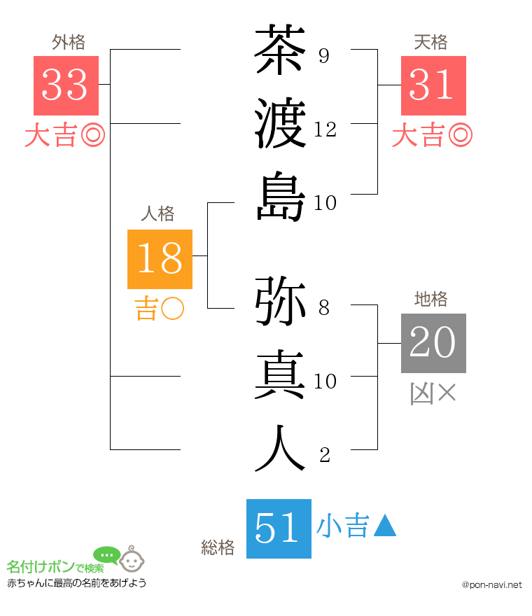 茶渡島 弥真人さんの姓名判断結果