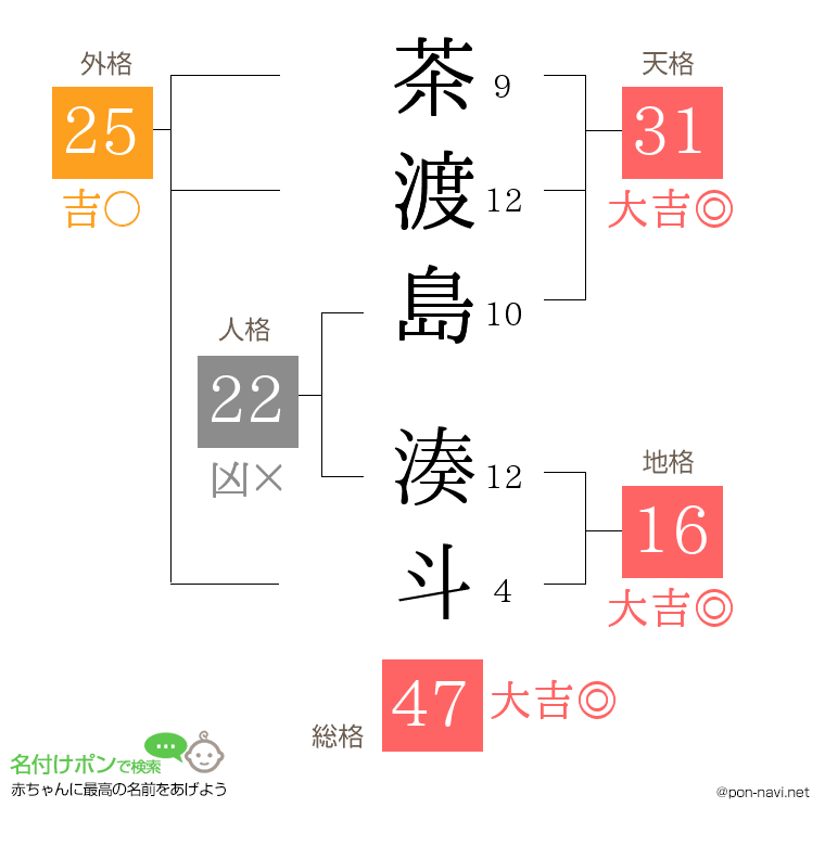 茶渡島 湊斗さんの姓名判断結果