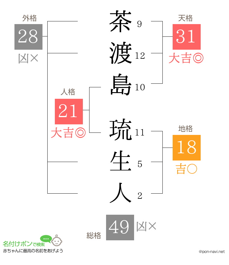 茶渡島 琉生人さんの姓名判断結果