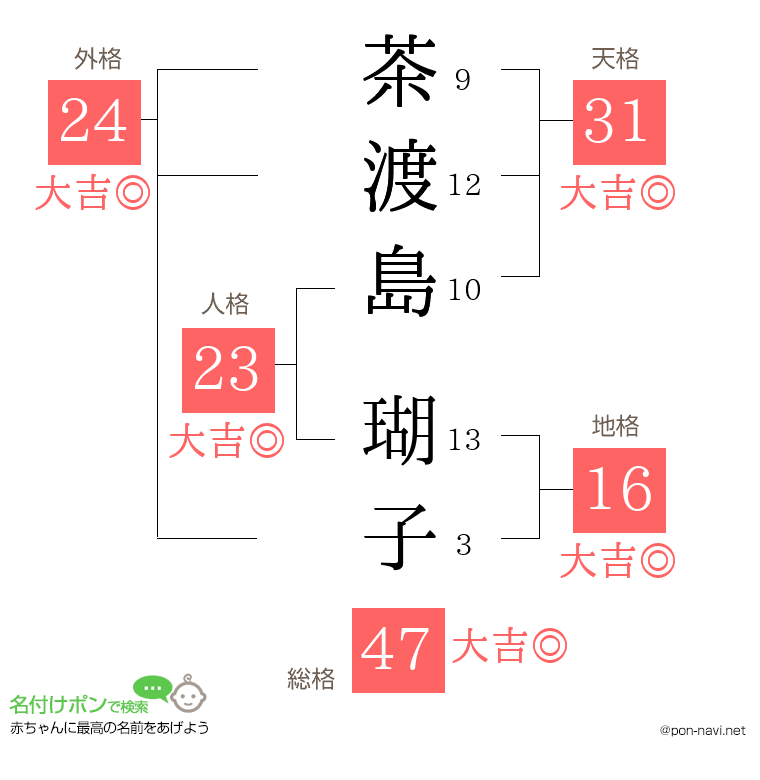 茶渡島 瑚子さんの姓名判断結果