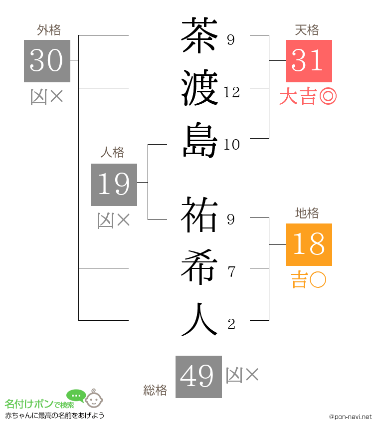 茶渡島 祐希人さんの姓名判断結果