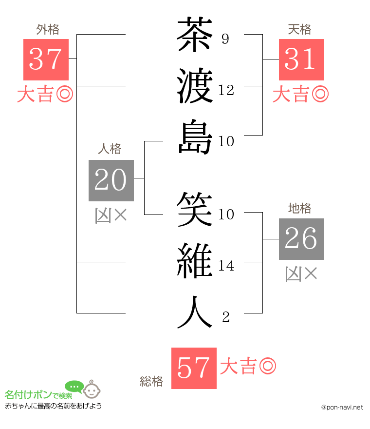 茶渡島 笑維人さんの姓名判断結果