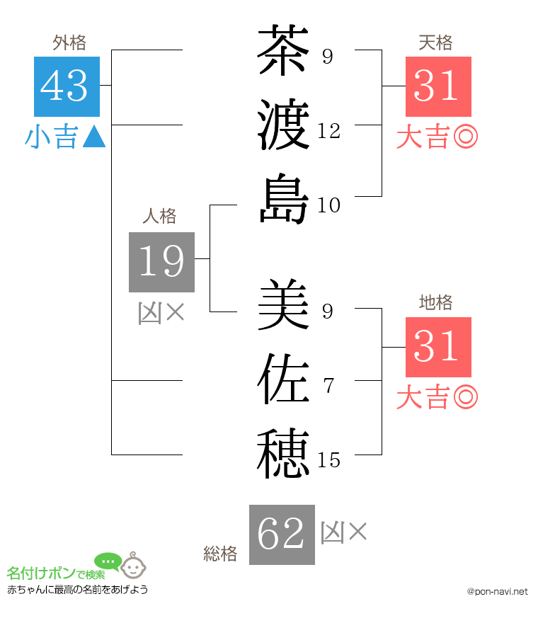 茶渡島 美佐穂さんの姓名判断結果