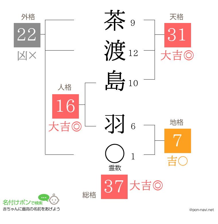 茶渡島 羽さんの姓名判断結果
