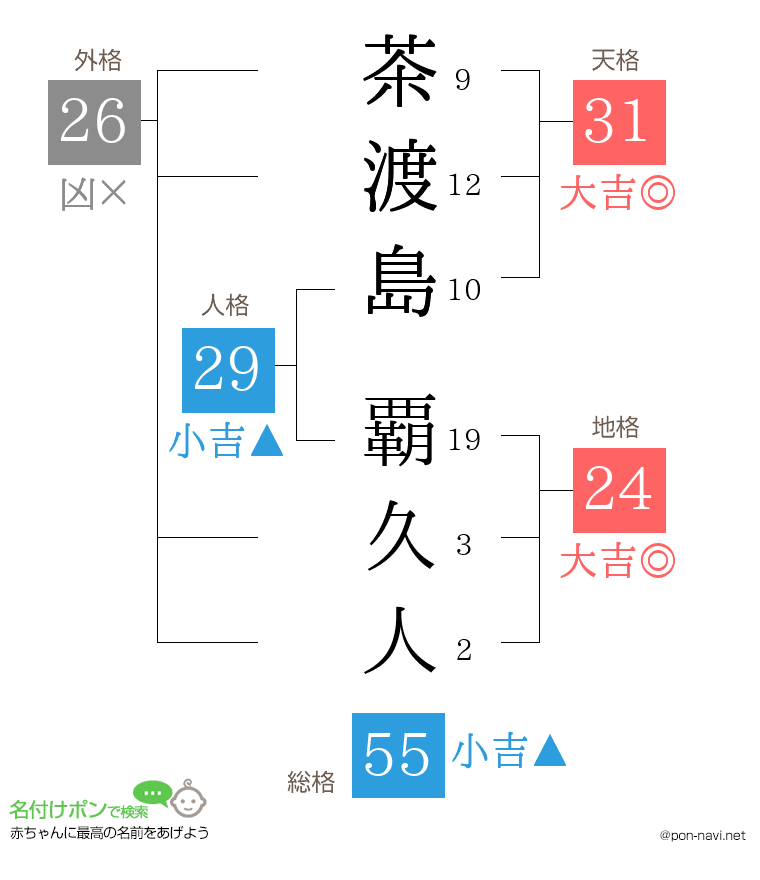 茶渡島 覇久人さんの姓名判断結果