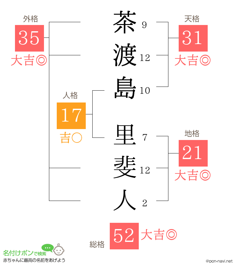 茶渡島 里斐人さんの姓名判断結果