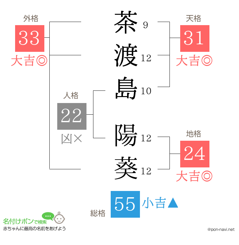 茶渡島 陽葵さんの姓名判断結果