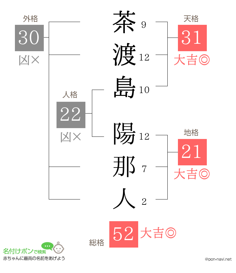 茶渡島 陽那人さんの姓名判断結果