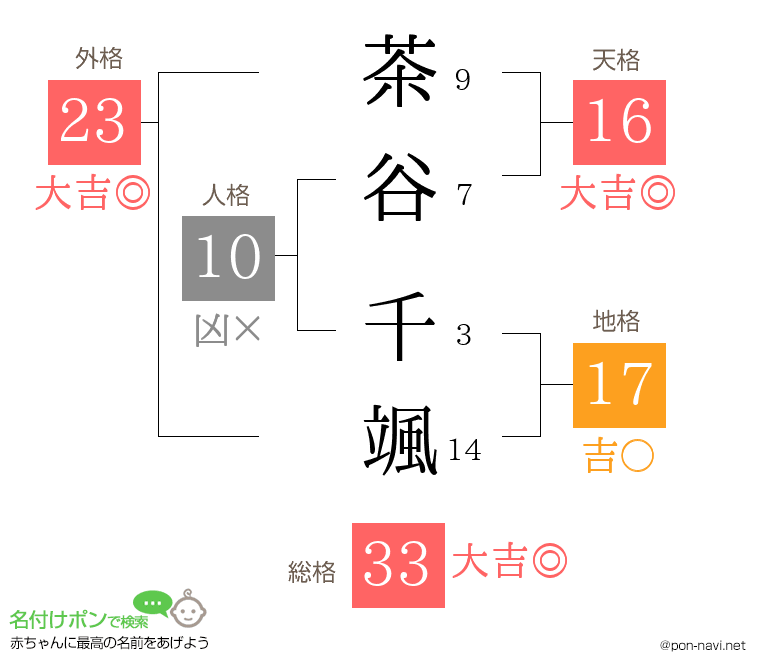 茶谷 千颯さんの姓名判断結果