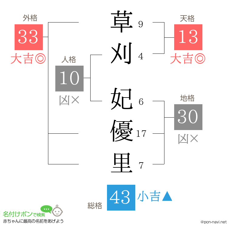 草刈 妃優里さんの姓名判断結果