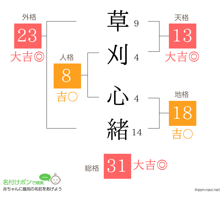 草刈 心緒さんの姓名判断結果