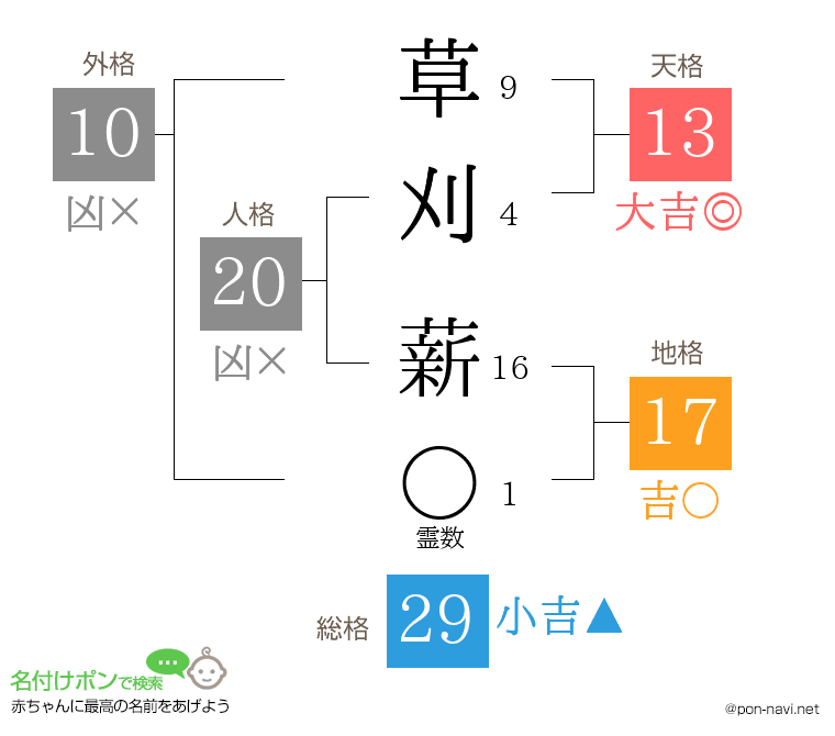 草刈 薪さんの姓名判断結果