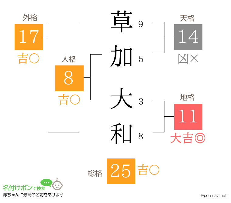 草加 大和さんの姓名判断結果