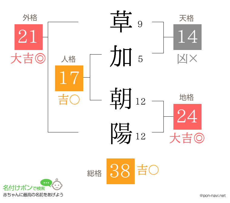 草加 朝陽さんの姓名判断結果