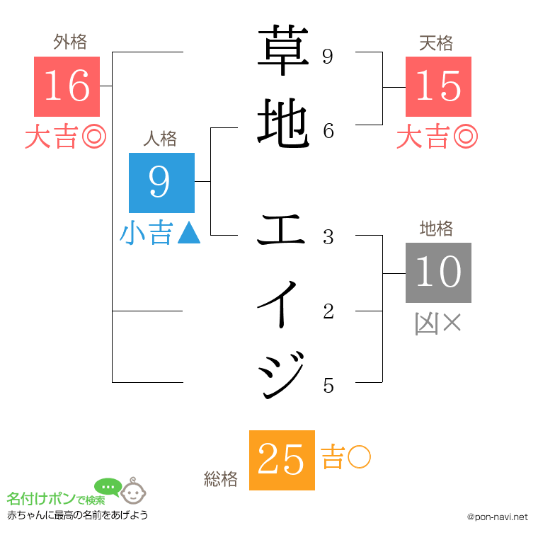 草地 エイジさんの姓名判断結果