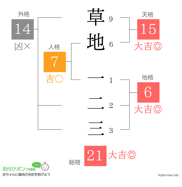 草地 一二三さんの姓名判断結果