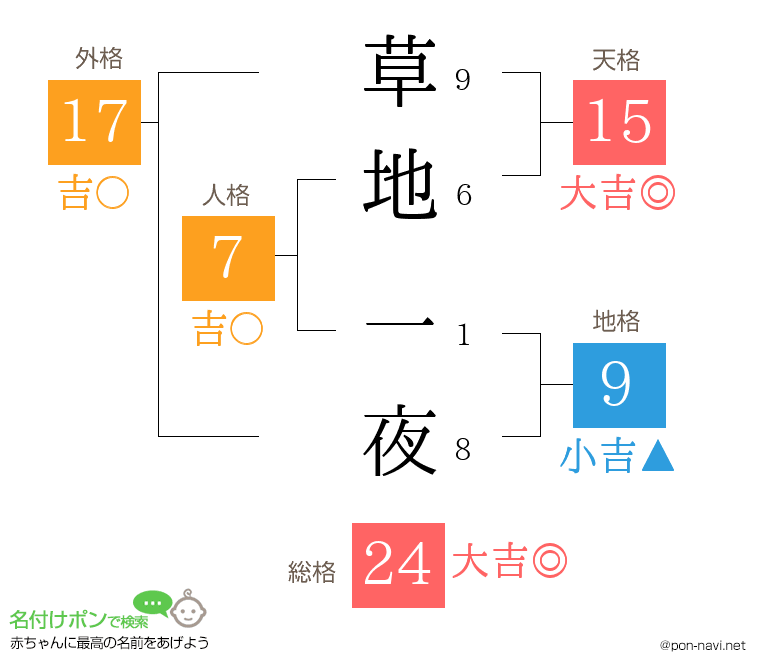 草地 一夜さんの姓名判断結果