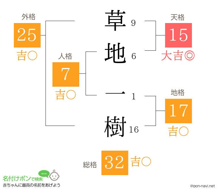 草地 一樹さんの姓名判断結果