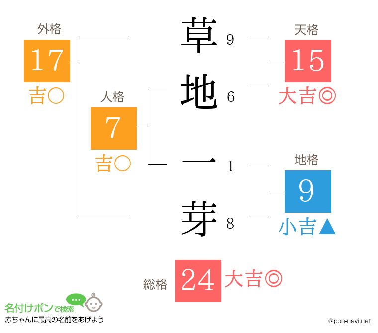 草地 一芽さんの姓名判断結果
