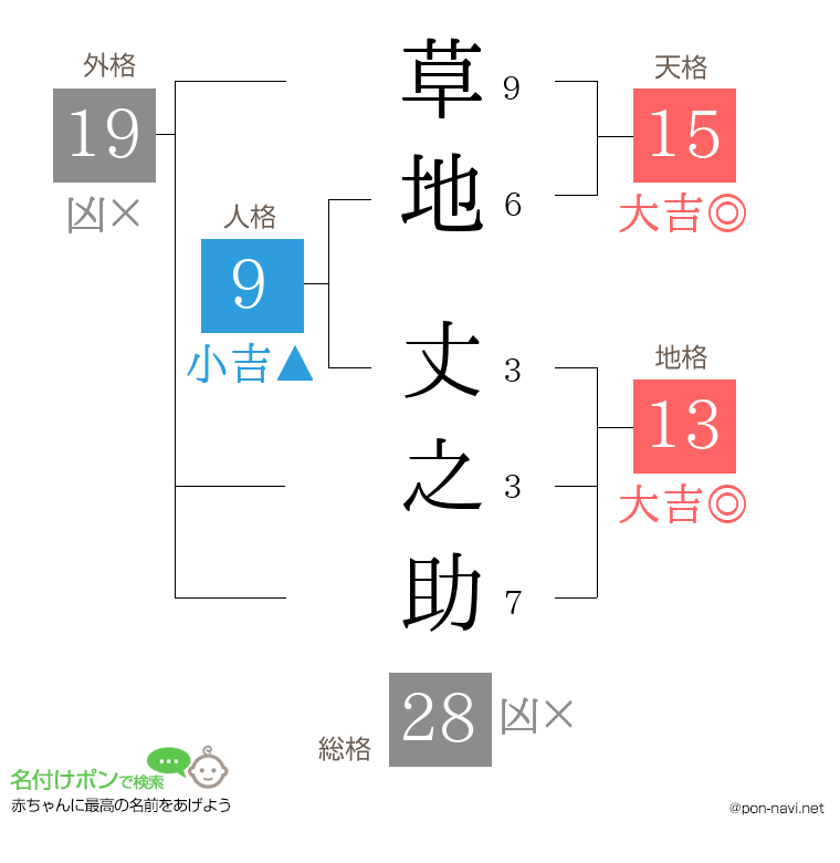 草地 丈之助さんの姓名判断結果
